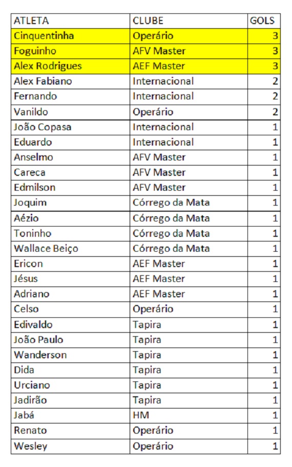 Artilheiros 4ª rodada Amador Master